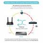 Back up haute disponibilité 4G TL-MR100 et TL-R605 