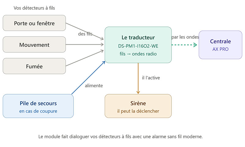Schéma DS-PM1-I16O2-WE