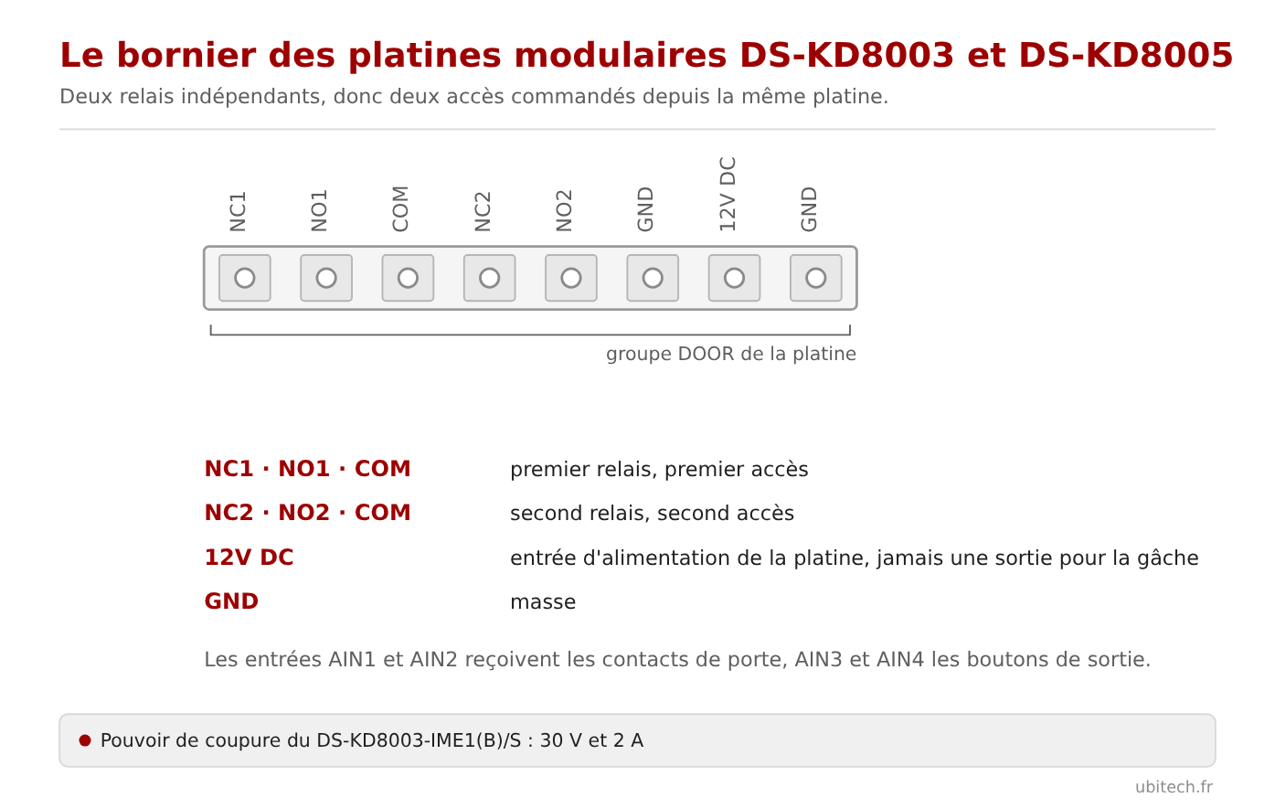 Bornier des platines modulaires Hikvision DS-KD8003 et DS-KD8005 avec les deux relais de gâche