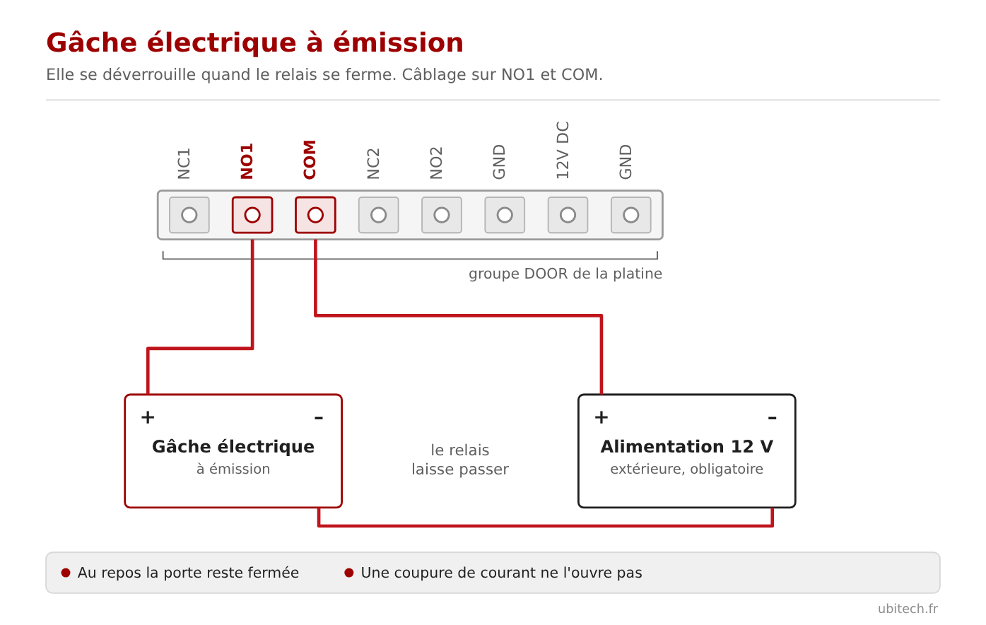 Schéma de câblage d'une gâche électrique à émission sur les bornes NO1 et COM d'une platine Hikvision
