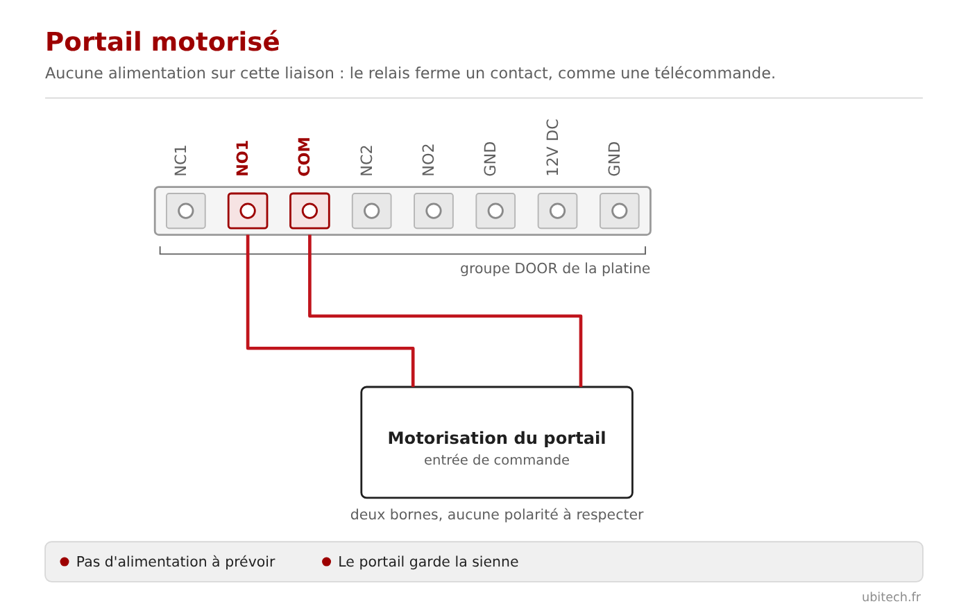 Schéma de câblage d'un portail motorisé sur les bornes NO1 et COM d'une platine Hikvision