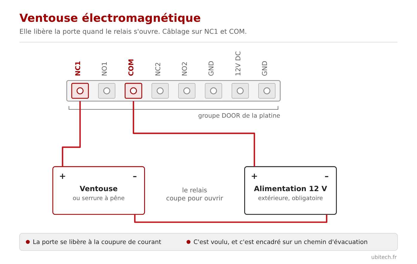 Schéma de câblage d'une ventouse électromagnétique sur les bornes NC1 et COM d'une platine Hikvision