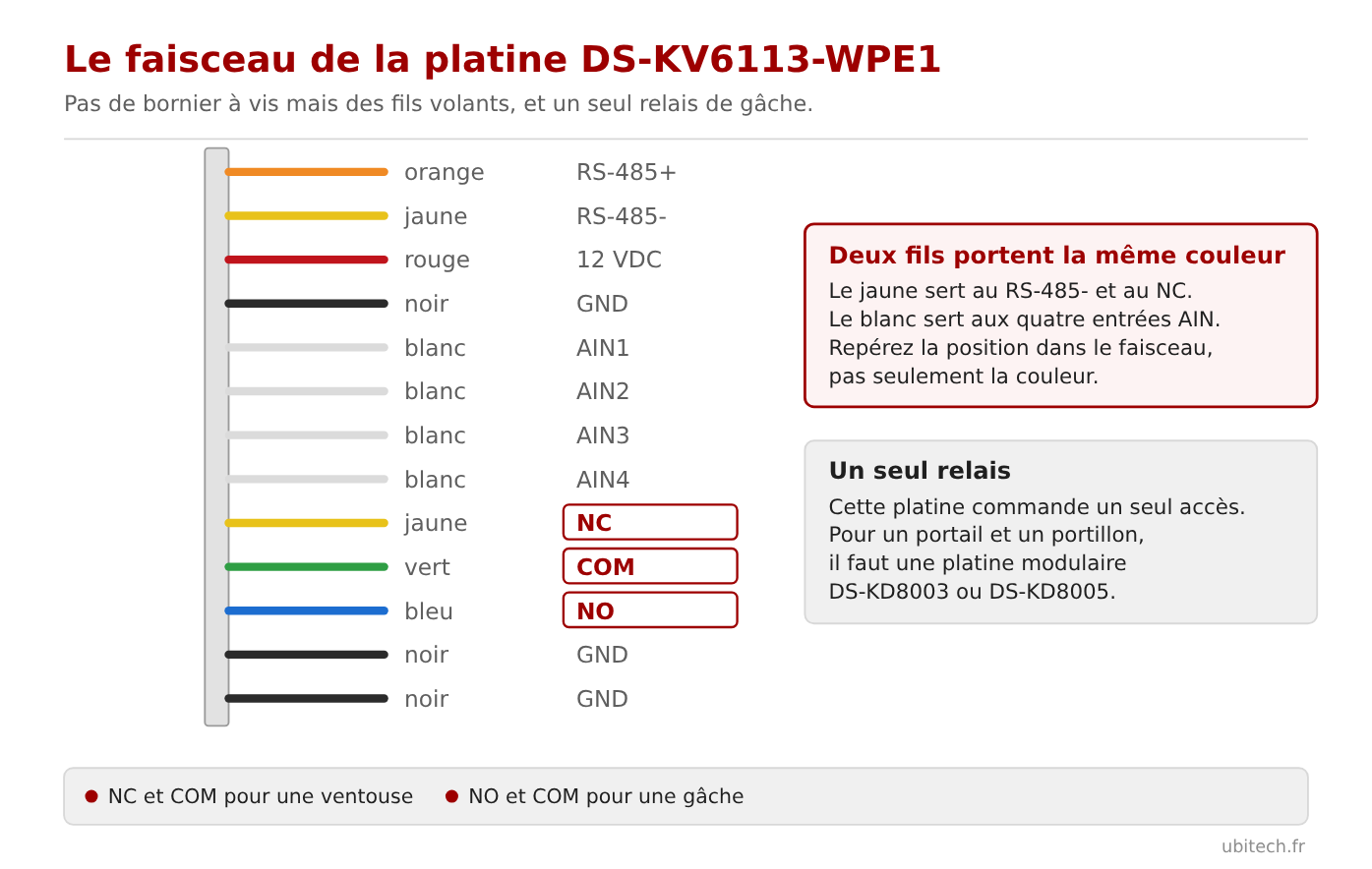 Faisceau de la platine Hikvision DS-KV6113-WPE1 avec le code couleur des fils NC, COM et NO