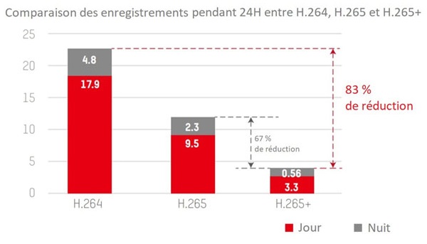 comparaison H-265, H-265+, H-264