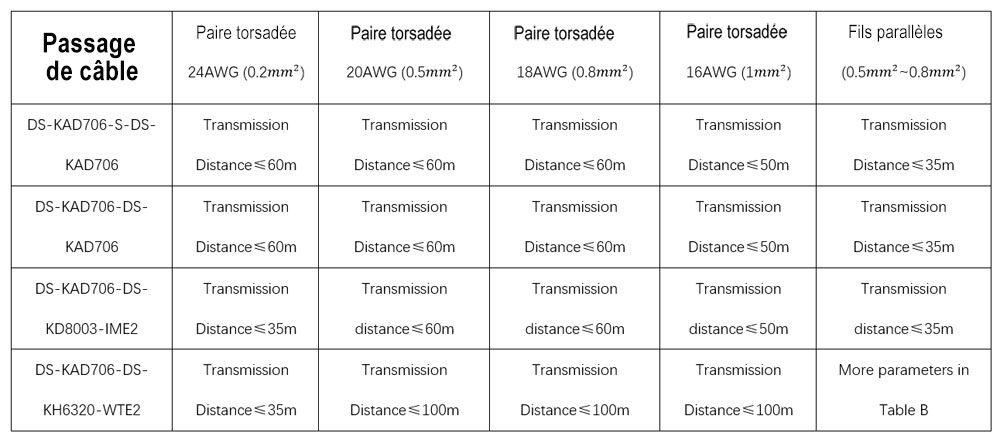 Tableau taille cable interphone Hikvision