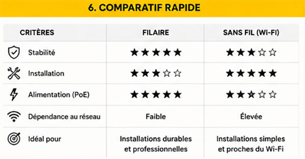 Comparatif caméra Wi-Fi vs PoE