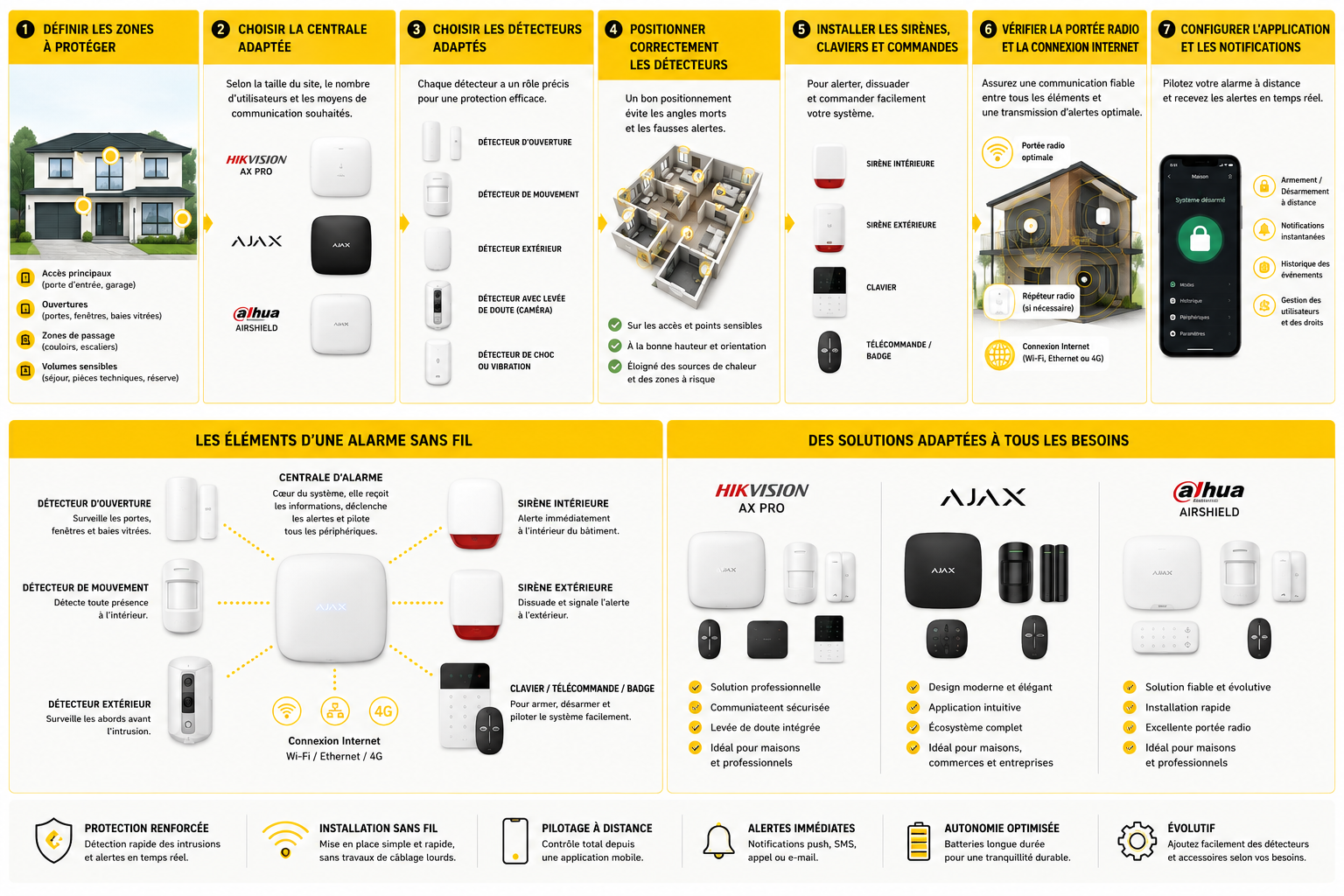 Comment installer une alarme sans fil