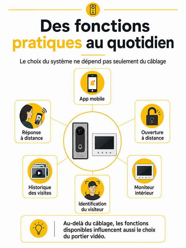 Fonctions portier vidéo