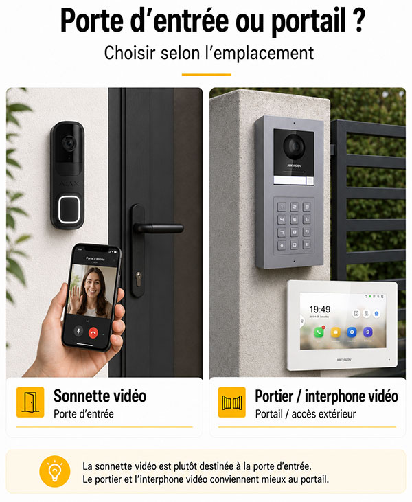 Emplacement sonnette vidéo vs portier vidéo